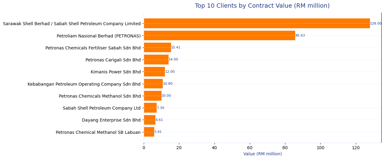 Top 10 Clients by Contract Value